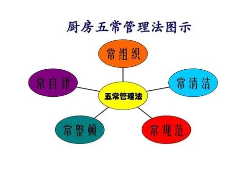 餐飲企業(yè)五常法