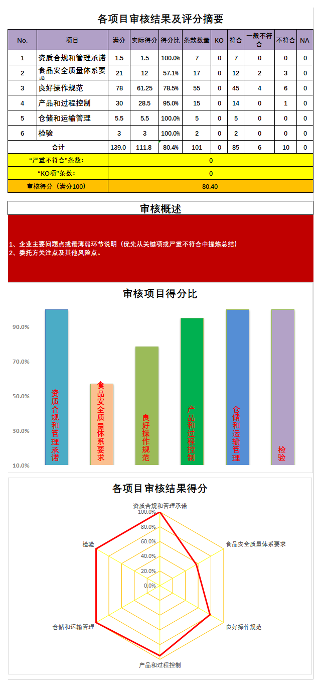 百草味OEM供應(yīng)商食品安全審核表V 3.0（試用版）_03-摘要.png