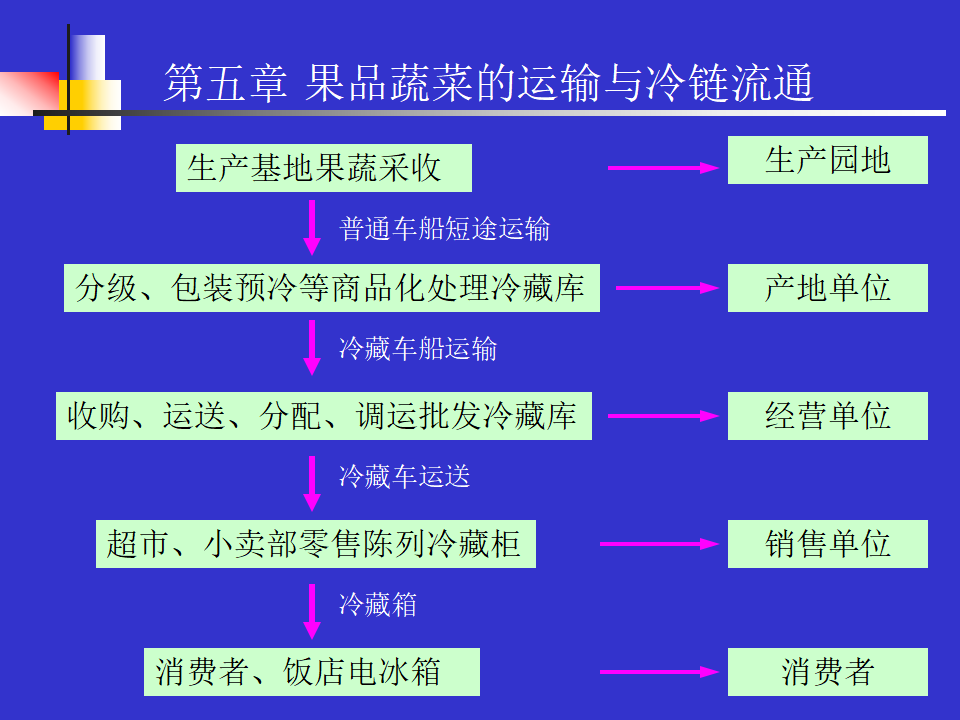 果品蔬菜的運輸與冷鏈流通(ppt 10)_08.png